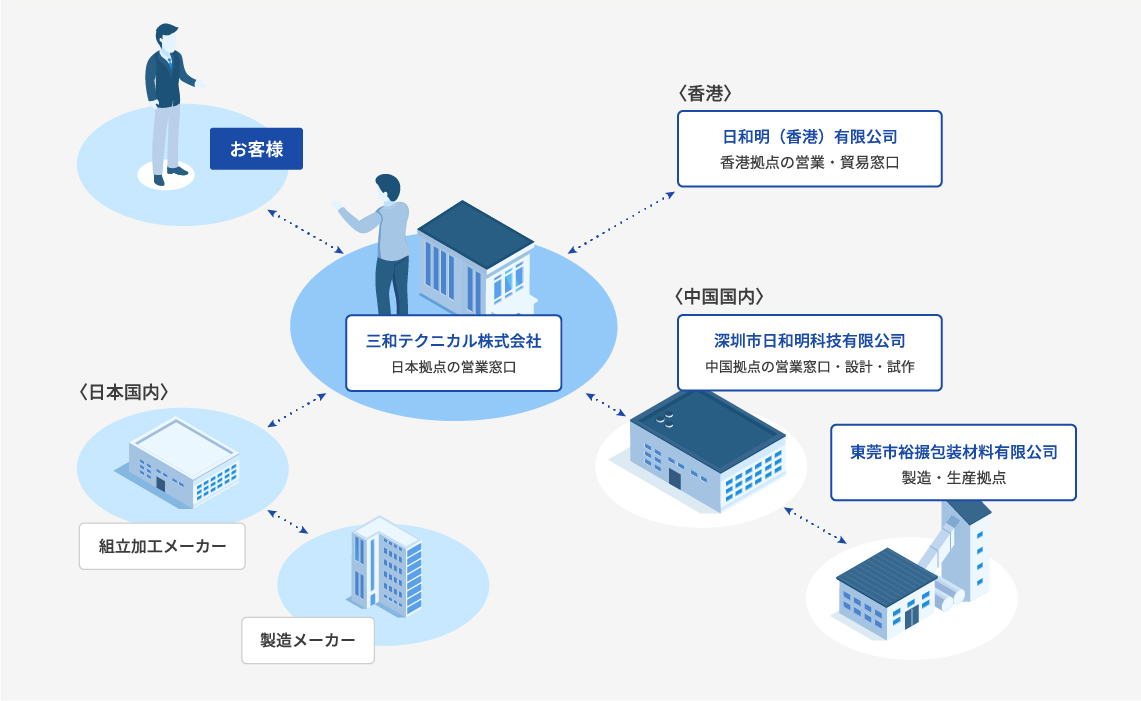 事業形態