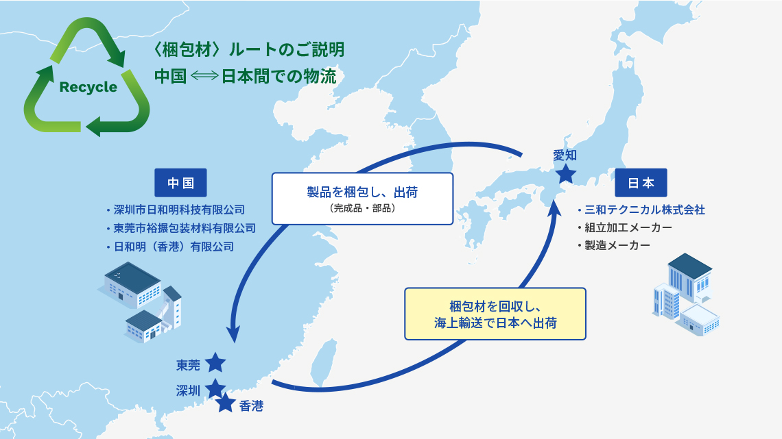 リターナブルの仕組み
