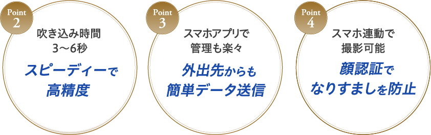 Point2 吹き込み時間3~6秒 スピーディーで高精度 Point3 スマホアプリで管理も楽々 外出先からも簡単データ送信 Point4 スマホ連動で撮影可能 顔認証でなりすましを防止